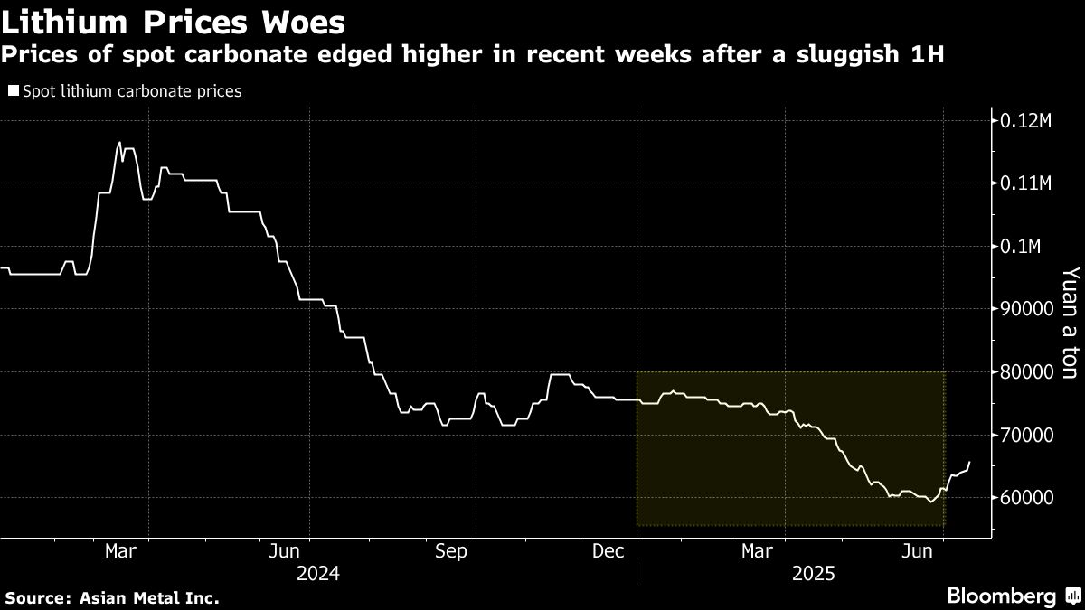 China’s Lithium Giants Tumble After First-Half Profit Warnings