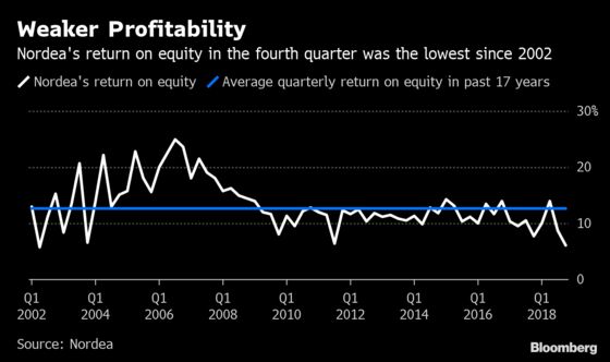 Nordea Investor Complaints Show How Much Trouble Bank Is In