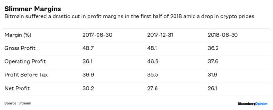 Bitmain’s Prospectus Reveals a Lot About Bitcoin’s Wild Ride