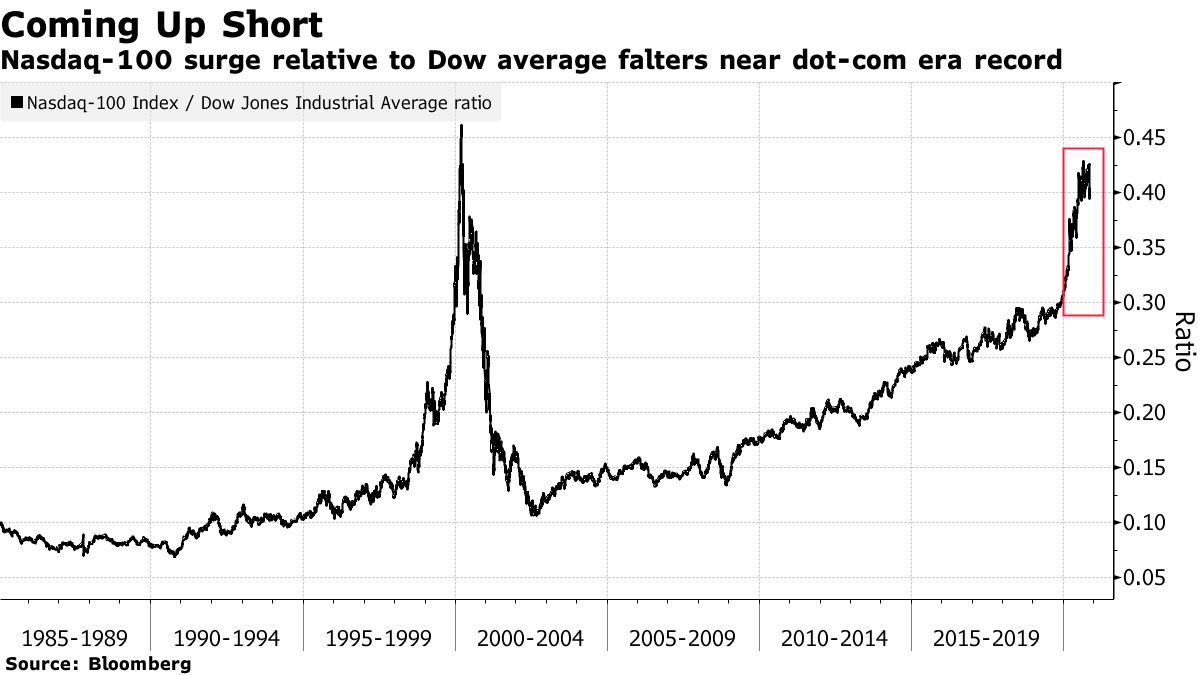 Nasdaq-100's Rise Relative to Dow Average Nears Dot-Com Era Record