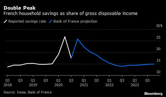 Lockdowns Give Europe $615 Billion Cash Pile to Aid Recovery