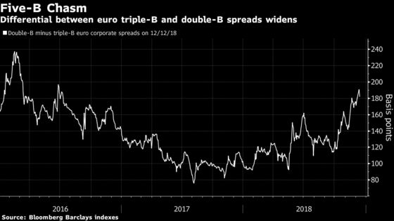 ECB Transformation of Europe Credit Hidden by Market Bounceback