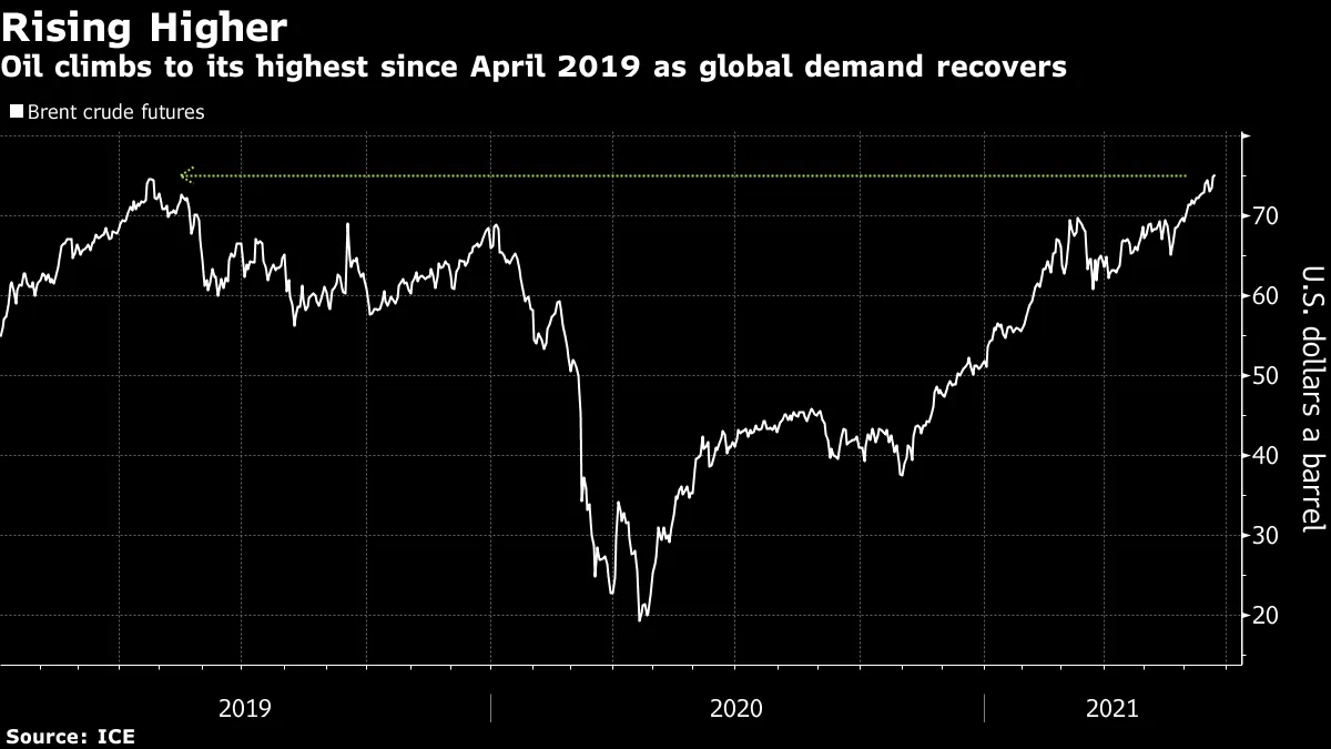 Oil climbs to its highest since April 2019 as global demand recovers