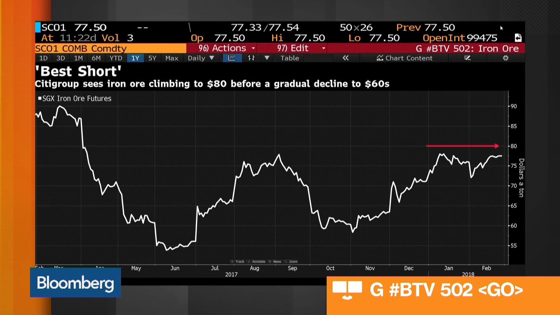 62 Iron Ore Price Chart