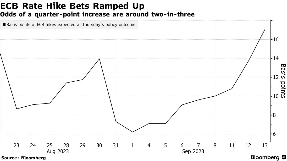 Europe's Biggest Money Managers Bet on Higher ECB Rate - Bloomberg