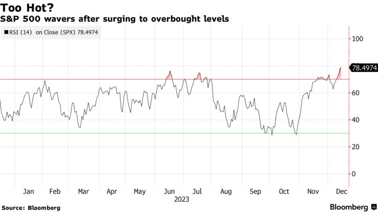 Too Hot? | S&P 500 wavers after surging to overbought levels