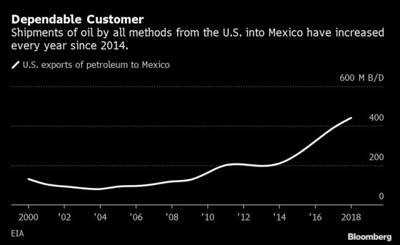 U.S. Gets Morsels of Mexico’s Gasoline Business by Using Trucks