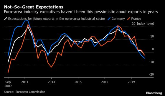 Euro-Area Industry Managers Expects Exports to Get Worse