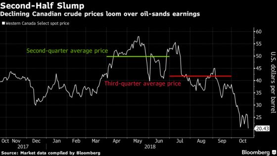 Crude Crash, Pipeline Pinch Loom Over Oil-Sands Earnings