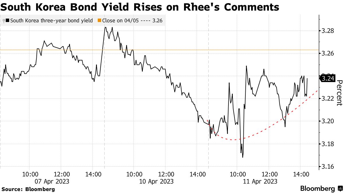 Traders Erase Bank of Korea Easing Bets While Analysts Say It's