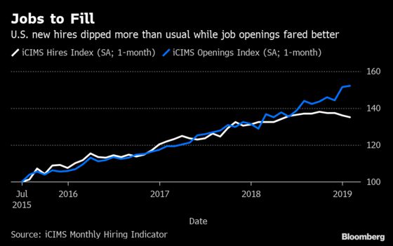 U.S. New Hires in February Slowed ‘More Than Usual’: iCIMS