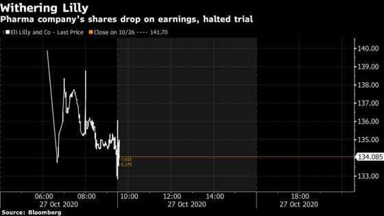 Lilly Shares Drop Amid Earnings Miss, End to Covid Trial