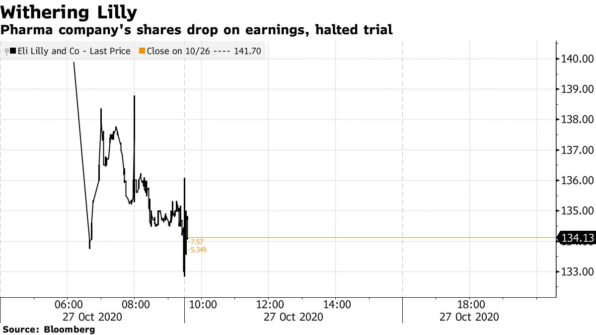 Pharma company's shares drop on earnings, halted trial