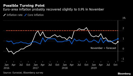 Euro-Area Inflation May Finally Start to Pick Up Again