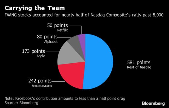 Short Bets on World’s Biggest Tech Stocks Surge to $37 Billion