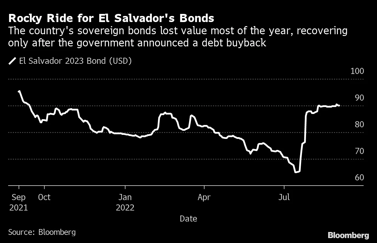 El Salvador Had a Bitcoin (BTC) Revolution. Hardly Anybody Showed Up -  Bloomberg