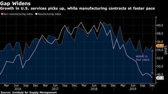 U.S. Services Gauge at Four-Month High in Sign Growth Steady