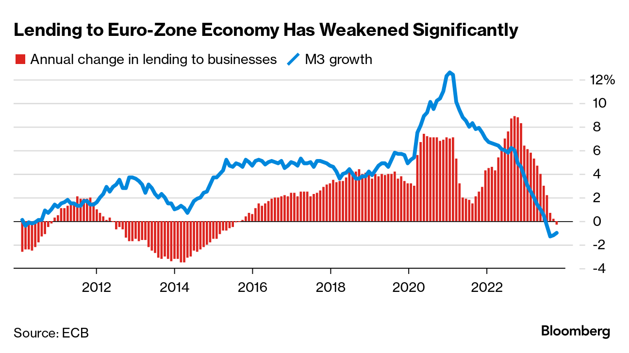 ECB Hikes Pull Business Lending Down for First Time Since 2015 - Bloomberg