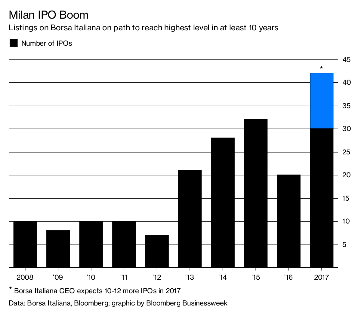 Made in Italy Drives Milan IPOs to Best Year in a Decade Bloomberg