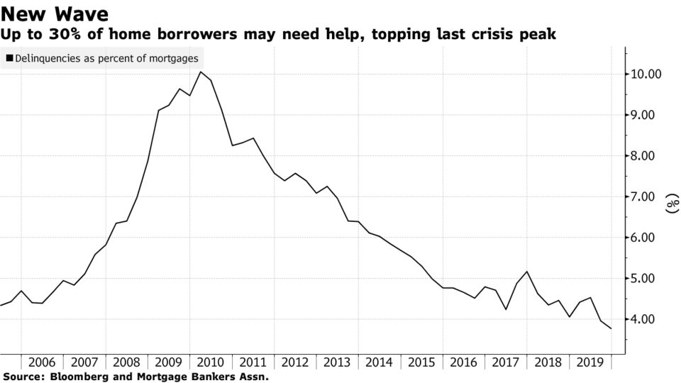 Up to 30% of home borrowers may need help, topping last crisis peak
