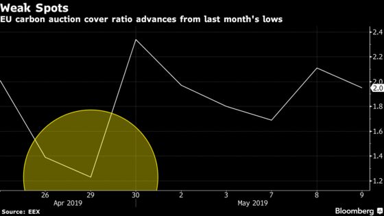 Carbon Traders Eye Decade High as Permit Shortage Buoys Demand