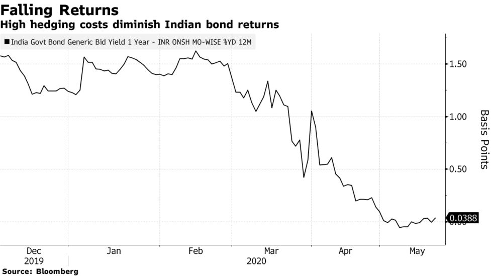 外国勢逃げ出すインド国債市場 ヘッジコストやルピー安を嫌気 Bloomberg