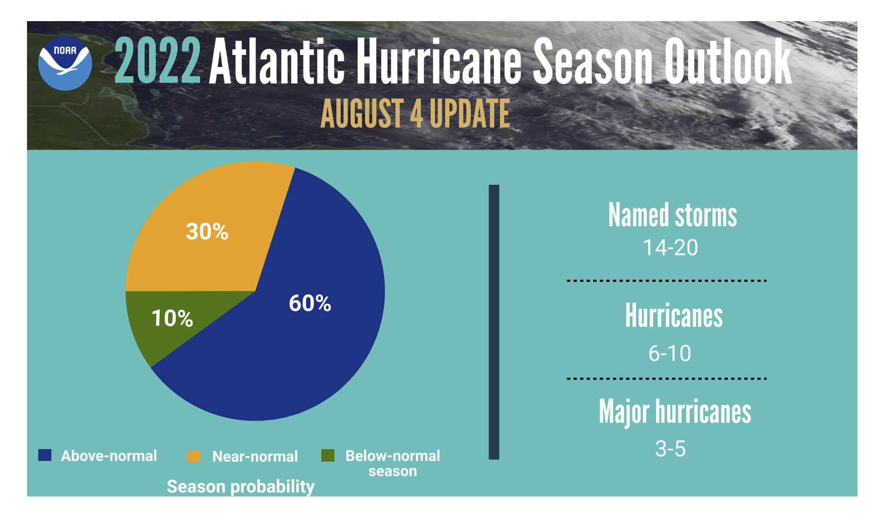 Hurricane Forecasts Trimmed on Slow Start for Atlantic Storm Season