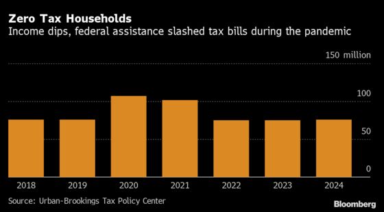 U.S. Households Paying No Income Tax Hit 61% of Total Last Year