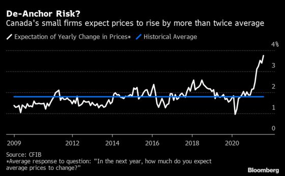 Inflation Expectations Spike to Record at Canadian Businesses