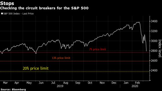S&P 500 Plunges 7%, Triggering Market-Wide Stock Trading Halt