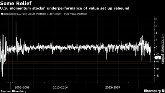 U.S. Stocks Rise as Tech Lags; Treasuries Climb: Markets Wrap