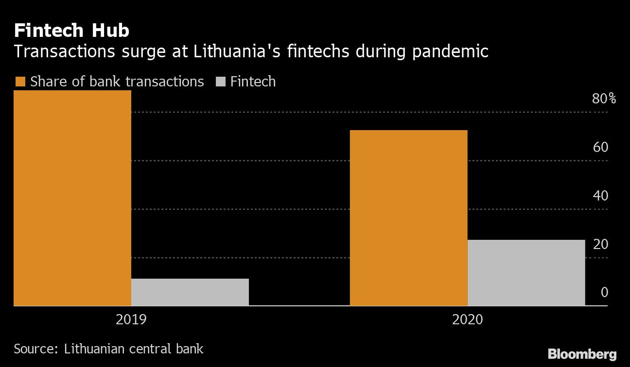 EU's Fintech Upstart Sees 'Evolutionary' Away From Banks - Bloomberg