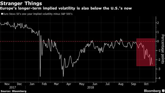 U.S. Stock Volatility Topping Europe's May Be the New Normal