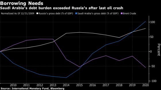 Putin vs. the Crown Prince: Ruble Gives Russia Edge in Price War