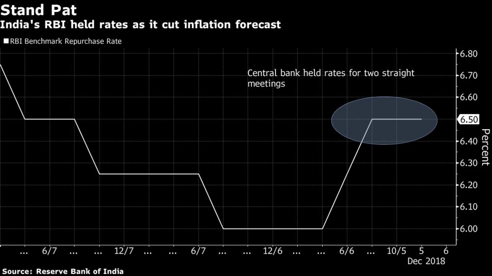 India Central Bank Likely To Cut Rate In February Or April Bofa India S Rbi Held Rates As It Cut Inflation Forecast