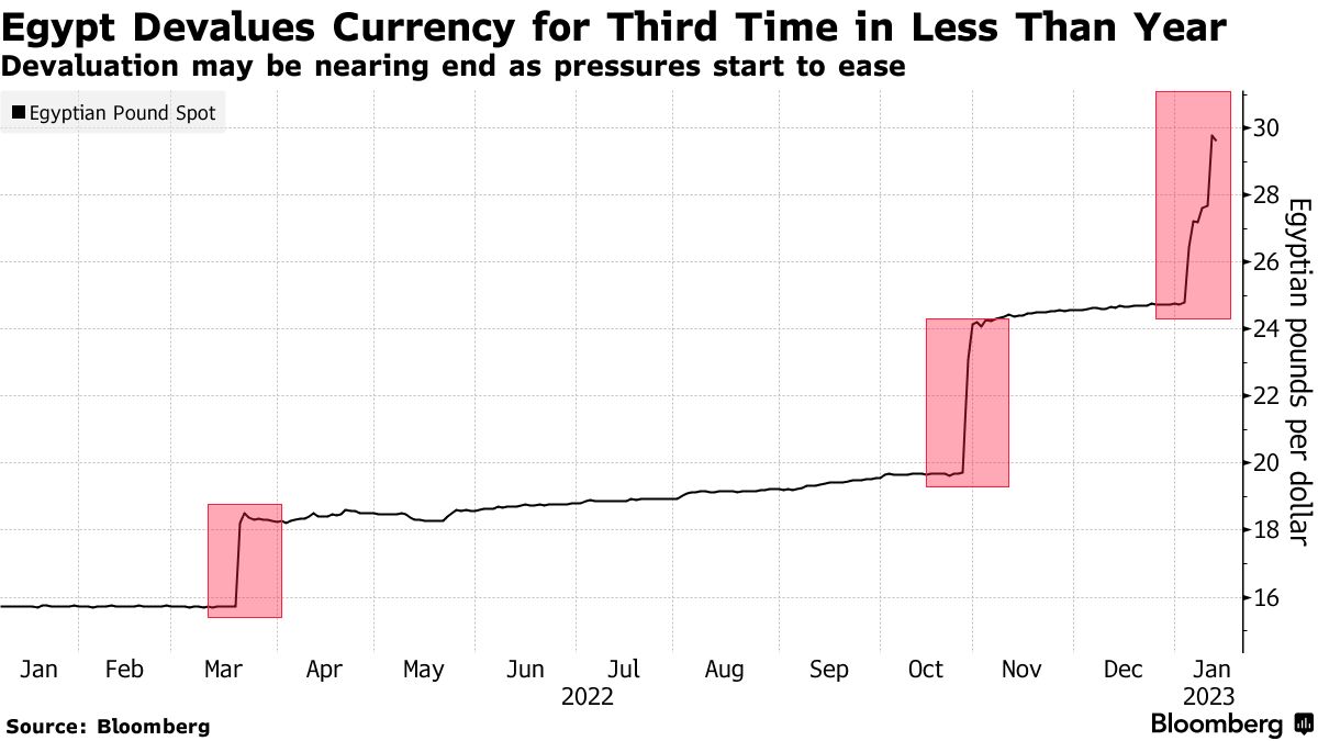 Egypt Devalues Currency for Third Time in Less Than Year | Devaluation may be nearing end as pressures start to ease