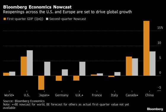 U.S., Europe to Drive Global Growth in the Second Quarter