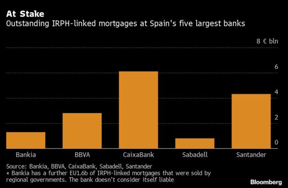 Billions at Stake for Spanish Banks in EU Court Mortgage Ruling