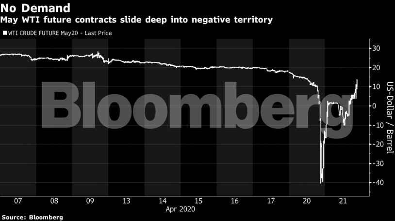 May WTI future contracts slide deep into negative territory