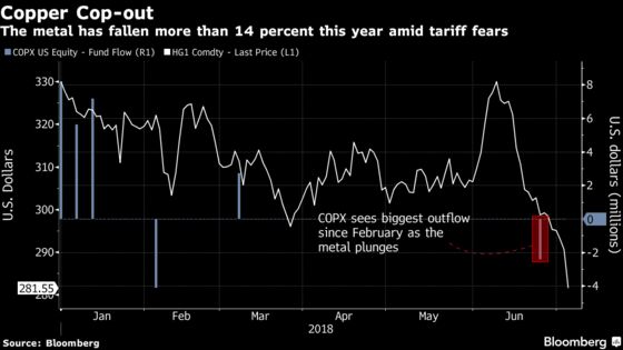 Commodity ETF Flows Show Investors Bracing for a Trade War