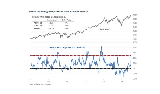 Sudden Jump in Hedge-Fund Exposure Flashes Warning for Equities
