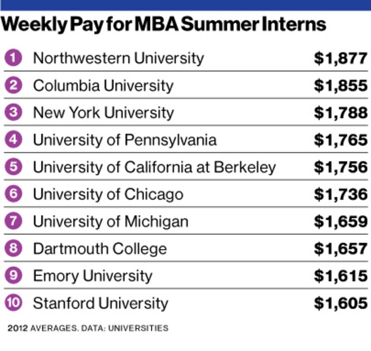 MBAs Forgo Summer Internships for Startup Work - Bloomberg