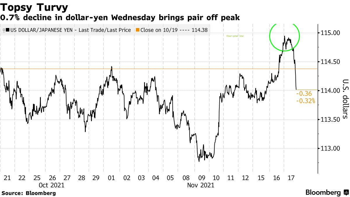 米国市況】株反落、インフレ警戒でリスクオフ－円上昇 - Bloomberg
