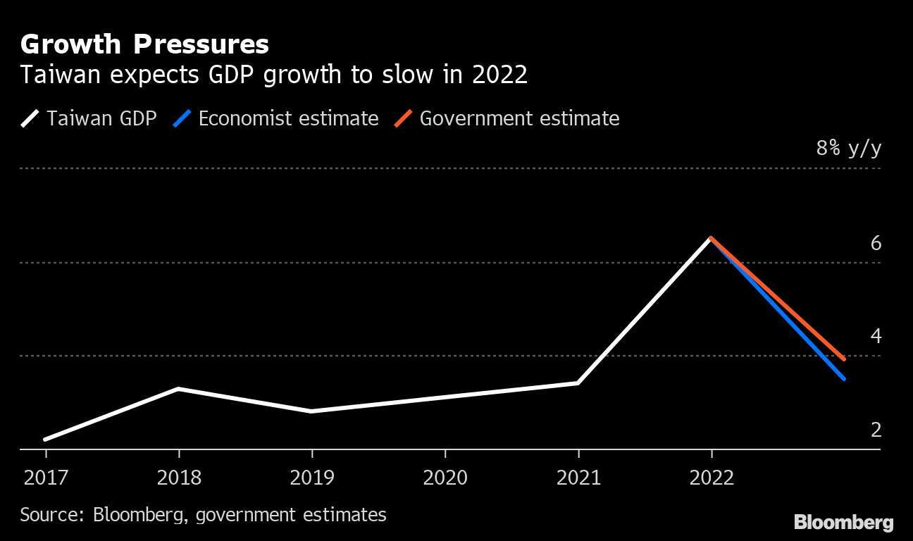 台湾 今年の経済成長率見通し引き下げ インフレ予測は引き上げ Bloomberg