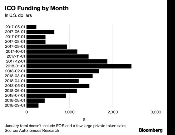 Crypto ICO Funding Dropped in September to Lowest in 17 Months