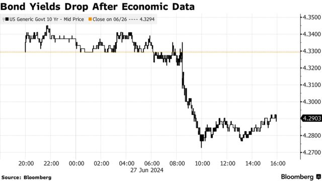 Bond Yields Drop After Economic Data