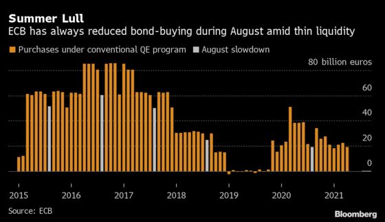 ECB Said to Differ on Bond-Buying Need in Thin Summer Market