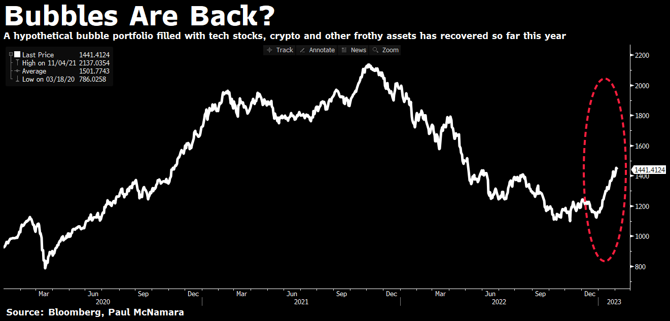 The Bubble Portfolio Is Getting Absolutely Crushed - Bloomberg