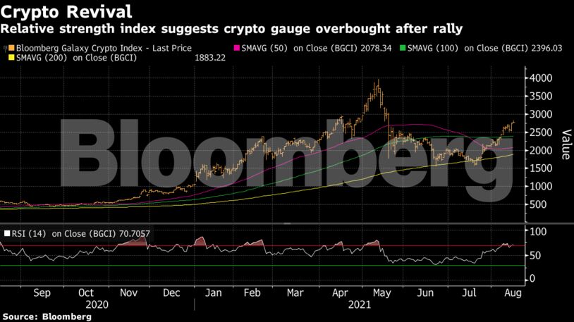 Relative strength index suggests crypto gauge overbought after rally