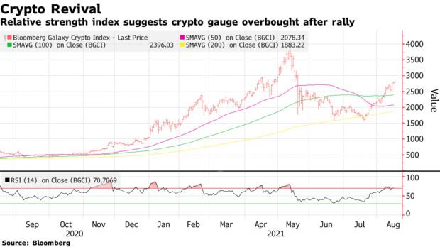 Relative strength index suggests crypto gauge overbought after rally